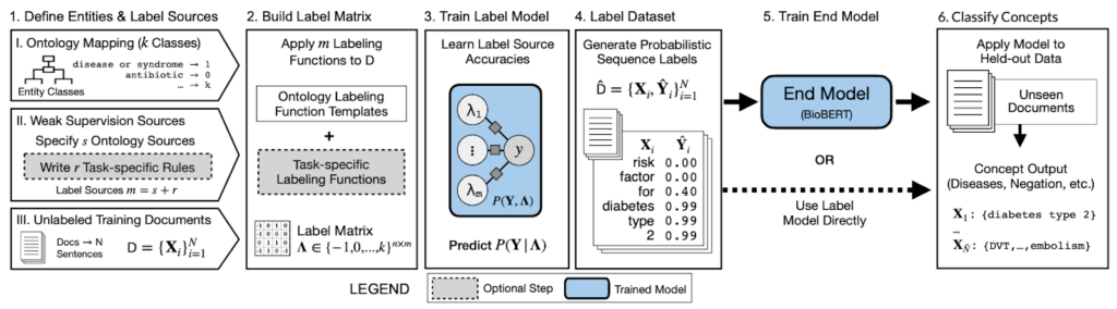 Ontology-driven weak supervision for clinical entity classification in electronic health records