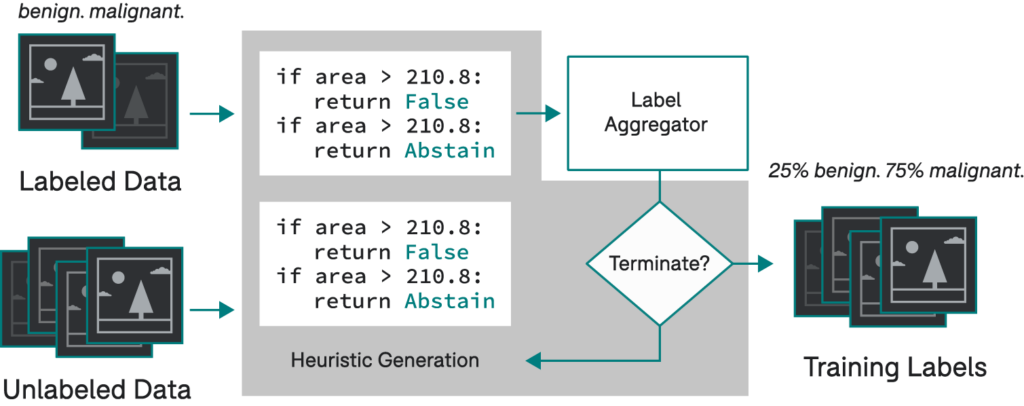 The Snuba project that used a small labeled and a large unlabeled dataset to generate heuristics iteratively. Using existing label aggregators to assign training labels to the large dataset  | ScienceTalks