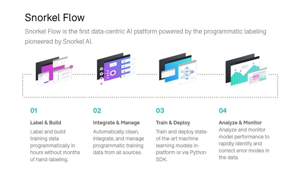 The end-to-end pipeline of AI application development of the Snorkel Flow platform for enterprise AI | Science Talks