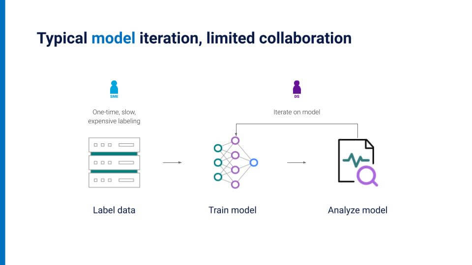 Typical model iteration, limited collaboration outline