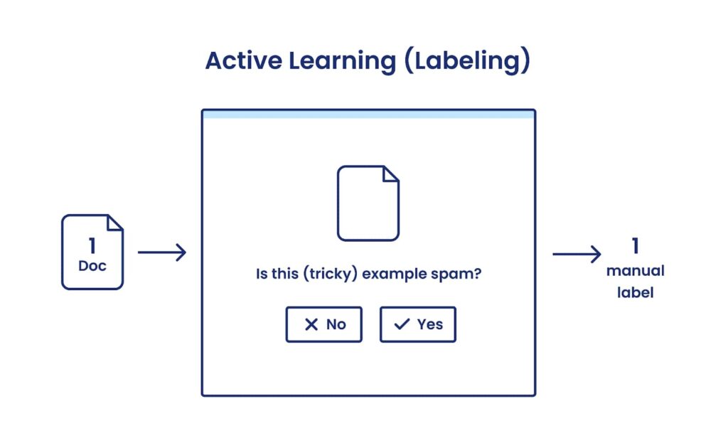 With active learning an algorithm attempts to select a data point that will be most useful to label next (still one-by-one)