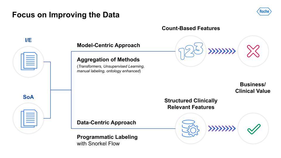 In these information extraction tasks, Genentech focused on improving their data
