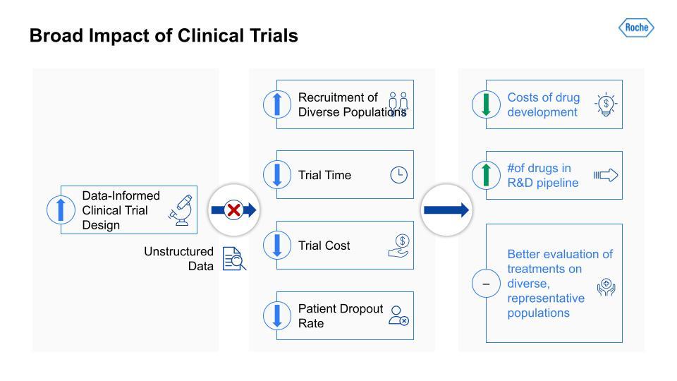 Genentech's broad impact of clinical trials