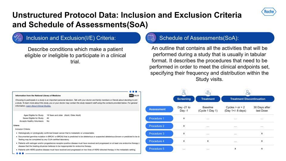 Information extraction using unstructured protocol data, specifically inclusion and exclusion criteria and schedule of assessments