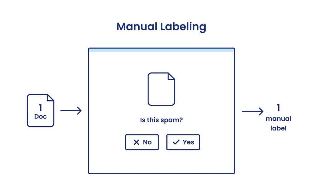 Automating data labeling with Snorkel Flow: this diagram shows that with manual labeling, a human provides labels for examples one-by-one, presenting a scalability challenge