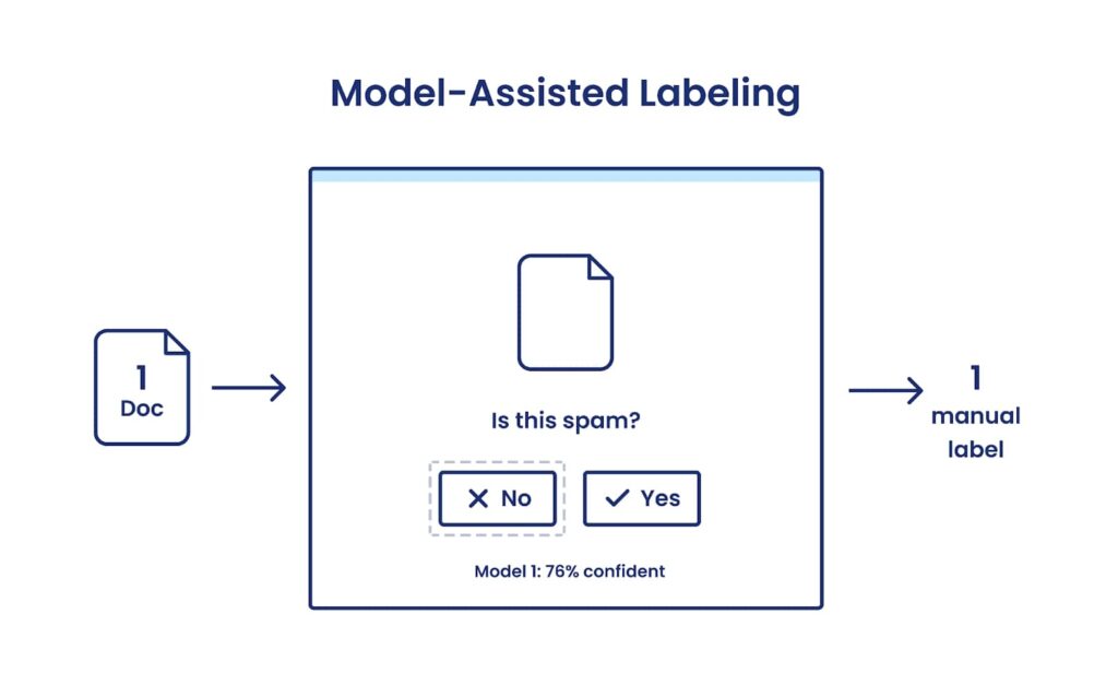 Automating data labeling with Snorkel Flow: this diagram shows that with manual labeling, a human provides labels for examples one-by-one, presenting a scalability challenge