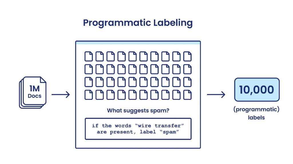 Automating data labeling with Snorkel Flow: with programmatic labeling, the user conveys domain knowledge via labeling functions instead of individual labels, which then are used to label thousands of labels in seconds, creating large training datasets that can be easily regenerated, manipulated, and updated as needed