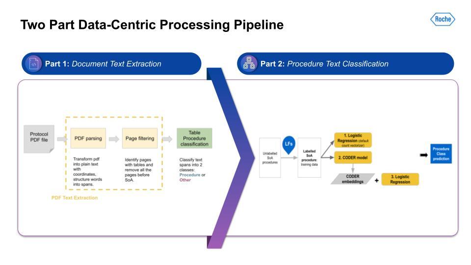 The two part data-centric processing pipeline of the text classification model