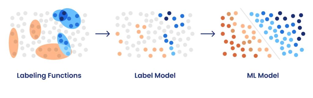 With auto-labeling each labeling function suggests training labels for multiple unlabeled data points