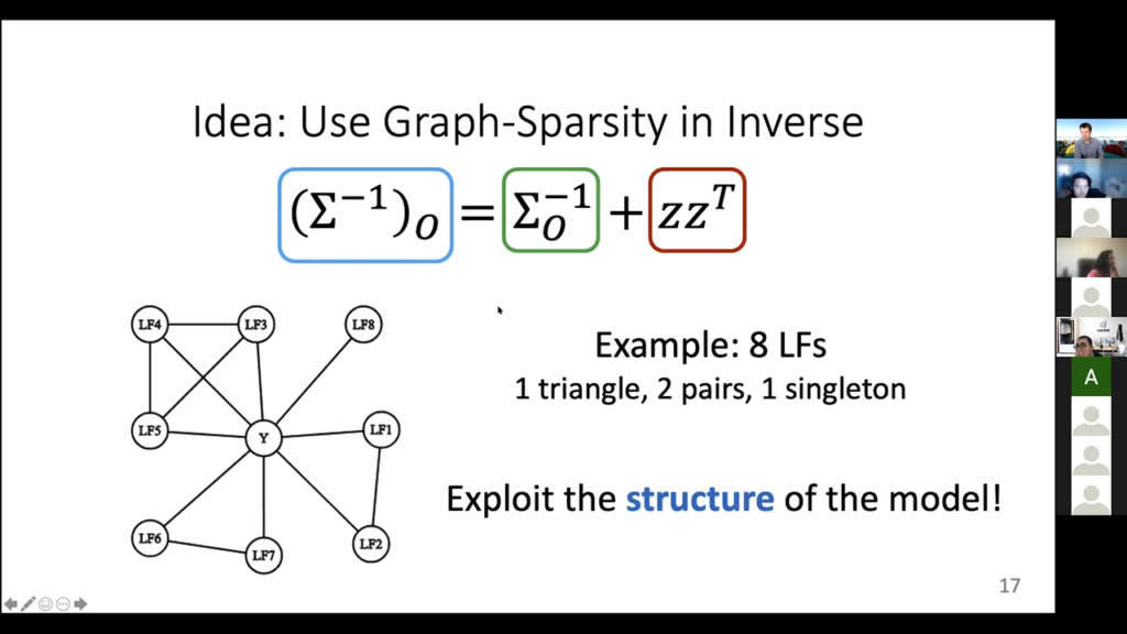 By using graph-sparsity in inverse, we exploit the structure of our weak supervision model