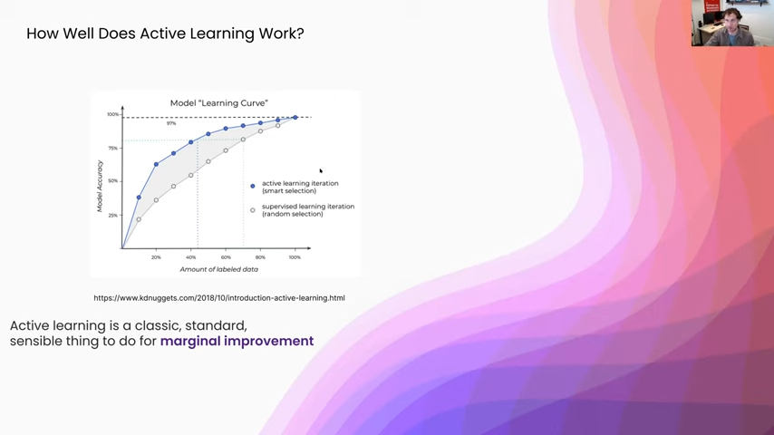 How well does active learning work?