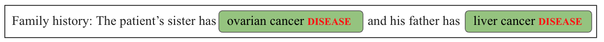 Family history: The patient's sister has ovarian cancer disease and his father has liver cancer disease. Summary of findings: Ontology-driven weak supervision for clinical entity classification in electronic health records (EHRs)