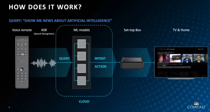 Data-Centric AI at Comcast in Voice and Conversational Interfaces
