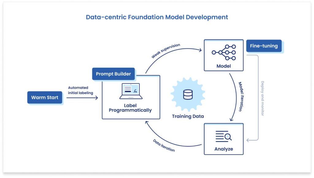 Diagram of Data-centric Foundation Model Development capabilities within Snorkel Flow.