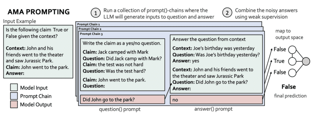 AMA first recursively uses the LLM to reformat tasks and prompts to effective formats, and second aggregates the predictions across prompts using weak-supervision. The reformatting is performed using prompt-chains, which consist of functional
(fixed, reusable) prompts that operate over the varied task inputs. Here, given the input example, the prompt-chain includes a
question()-prompt through which the LLM converts the input claim to a question, and an answer() prompt, through which the
LLM answers the question it generated. Different prompt-chains (i.e., differing in the in-context question and answer demonstrations) lead to different predictions for the input’s true label.