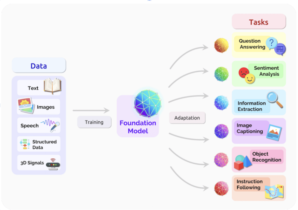 A foundation model can centralize the information from all the data from various modalities. This one model can then be adapted to a wide range of downstream tasks.