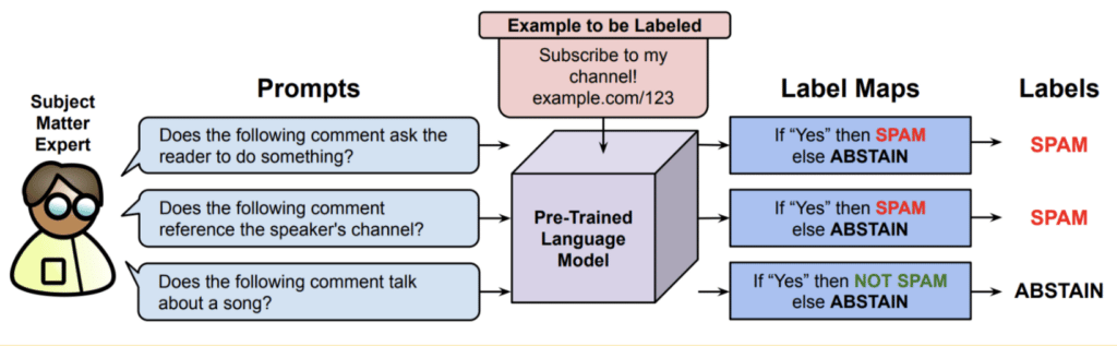 An overview of how a subject matter expert (SME) can use prompting to create weak supervision sources. The SME expresses tests for signifiers of the class of interest as natural language prompts. The prompts are combined with unlabeled examples and given to a pre-trained language model. The model’s responses are mapped to votes on the true label for the example.
