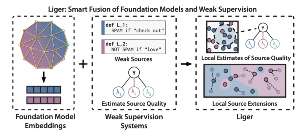 LIGER fuses embeddings from foundation models (left) with weak supervision (middle) by exploiting local smoothness of the representations (right). LIGER uses the embeddings to a) produce more accurate local estimates of weak source quality (right, top), and b) to locally extend weak sources, improving their coverage (right, bottom).