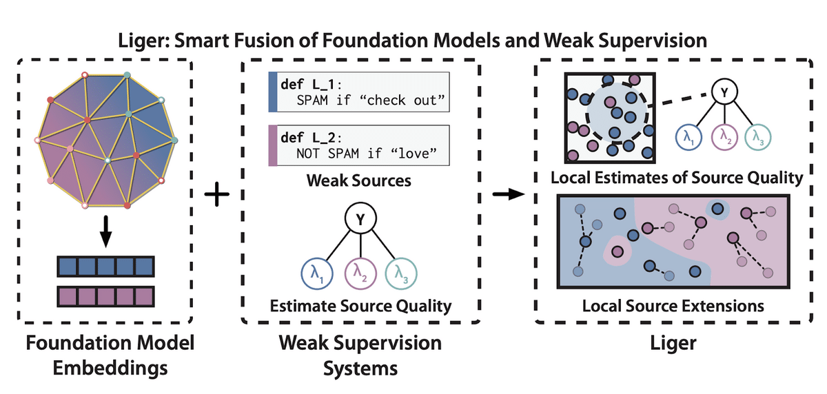 Figure from Shoring Up the Foundations: Fusing Model Embeddings and Weak Supervision