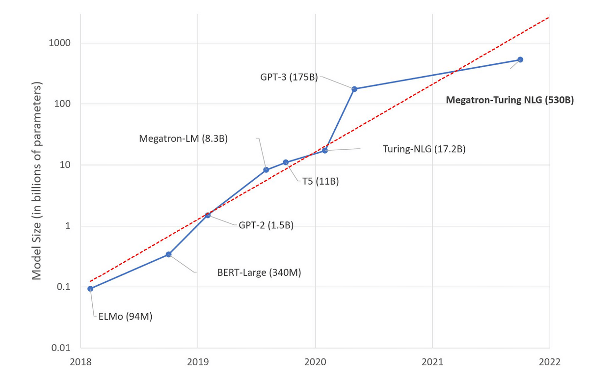 A chart showing the steadily-growing size of large language models.