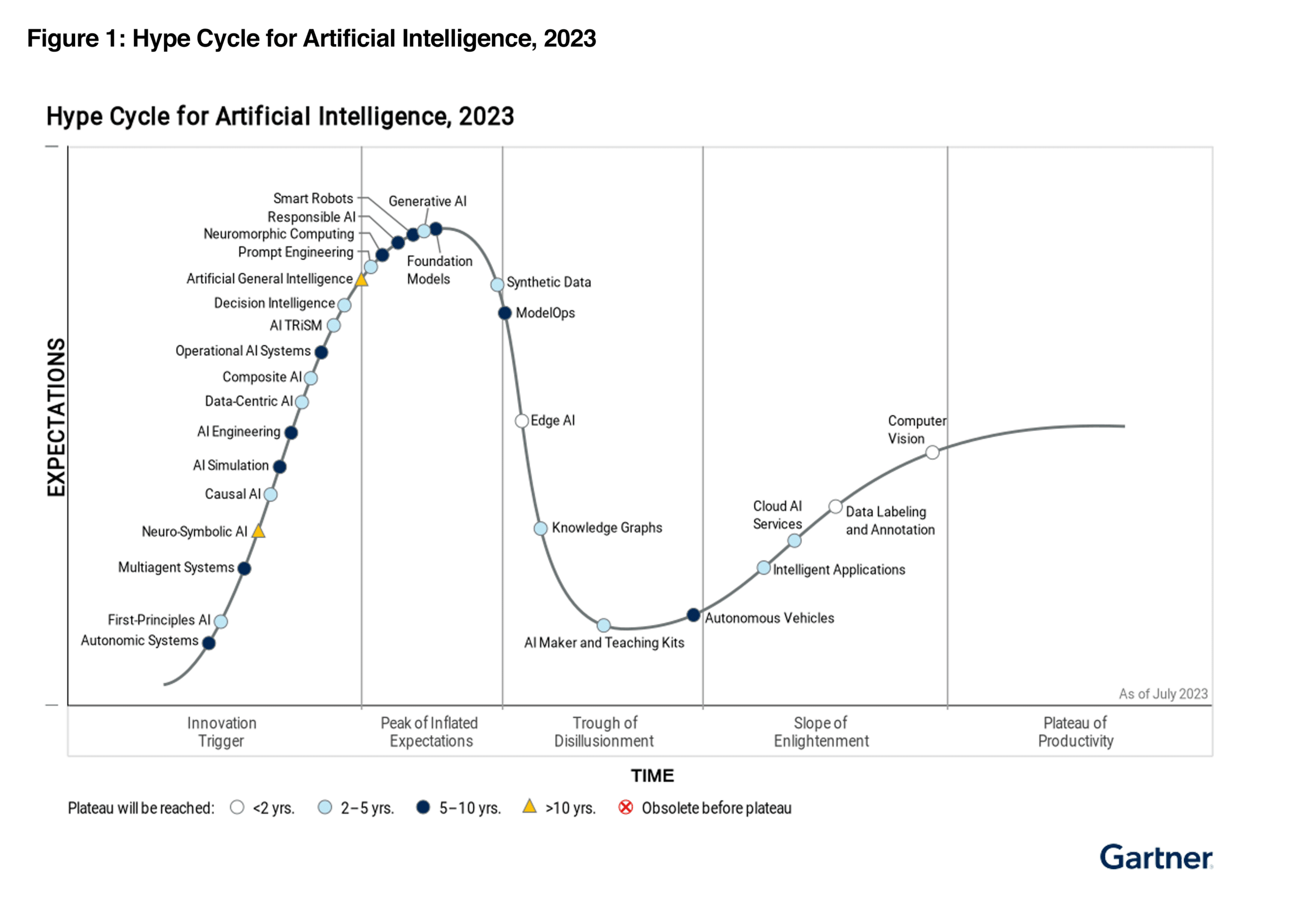 Gartner® Hype Cycle for Artificial Intelligence free download