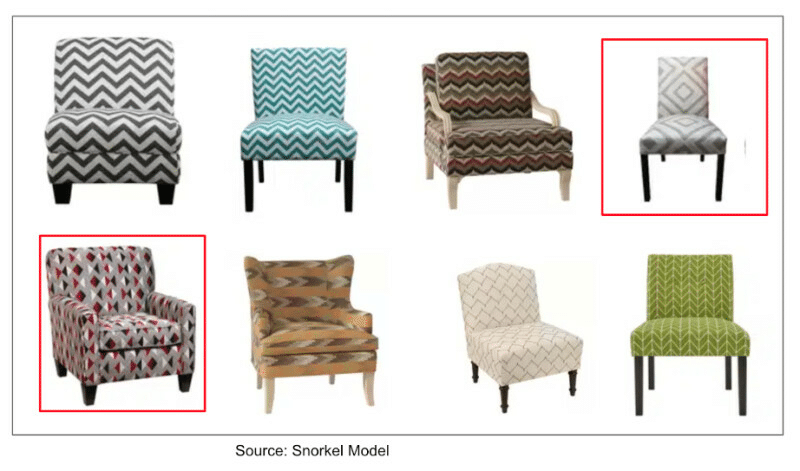 New results for "chevron accent chair" using the snorkel model, show six correct matches of chevron accent chairs, out of 8 chairs overall. the two "incorrect" chairs feature geometric patterns