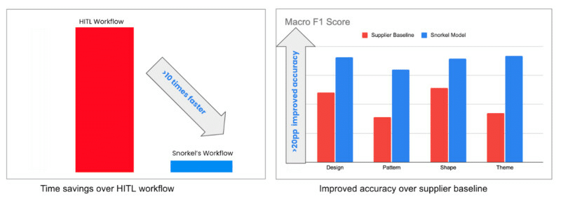 Two graphs, side by side. The left graph shows time savings over the HITL workflow, showing that the snorkel workflow is >10 times faster. The right graph shows improved accuracy over the supplier baseline, showing >20 percentage point increases in accuracy for design, pattern, shape, and theme tags between the supplier baseline and snorkel model. 