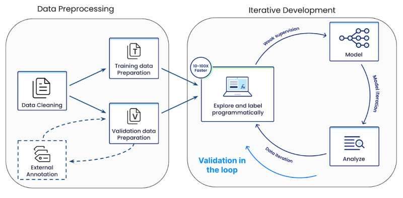 An architecture diagram shows two main steps, data preprocessing, and iterative development. In the data preprocessing, there is a data cleaning step which flows into training and validation data preparation. There's also a feedback loop to an external annotation step. the data preparation steps then flow into the iterative development stage, where there are three steps that flow into each other. "Explore and label programmatically" (shown to be 10-100x faster) uses weak supervision to feed into the model step, which uses model iteration to feed into the analyze step. the Analyze step then uses data interation to feed back to "explore and label programmatically", creating "Validation in the loop"