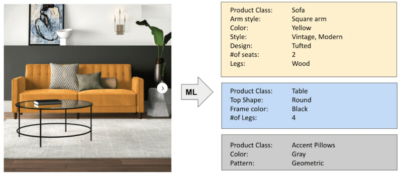 A picture of a yellow couch with accent pillows and a coffee table can be used to extract product tags, like "square arm", "sofa", "vintage modern" style, etc. for the couch, and "table", "round", "black", "4 legs" for the coffee table. 