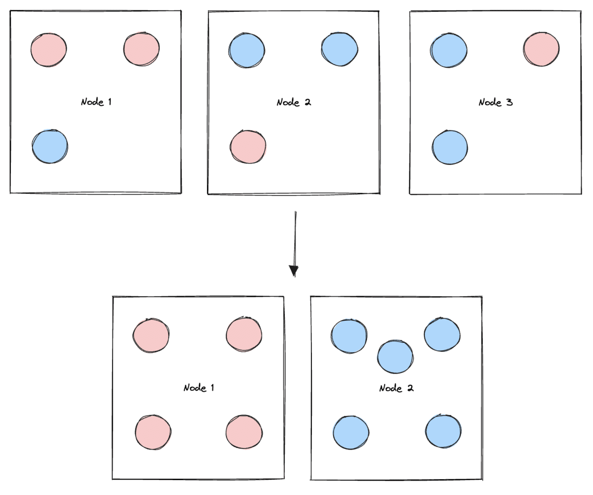 Our implementation of podAffinities enabled us to move from pseudo-random pod-to-node assignment of red (“fixed”) pods and blue (“flexible”) pods (top) to a more intentional approach (bottom). Previously, the cluster autoscaler could not downscale any of the 3 underutilized nodes due to the presence of red pods on each node. By grouping the red pods into their own group of nodes, we allow the cluster autoscaler to effectively downscale all remaining nodes.

This is one of several measures that helped us save cloud costs.