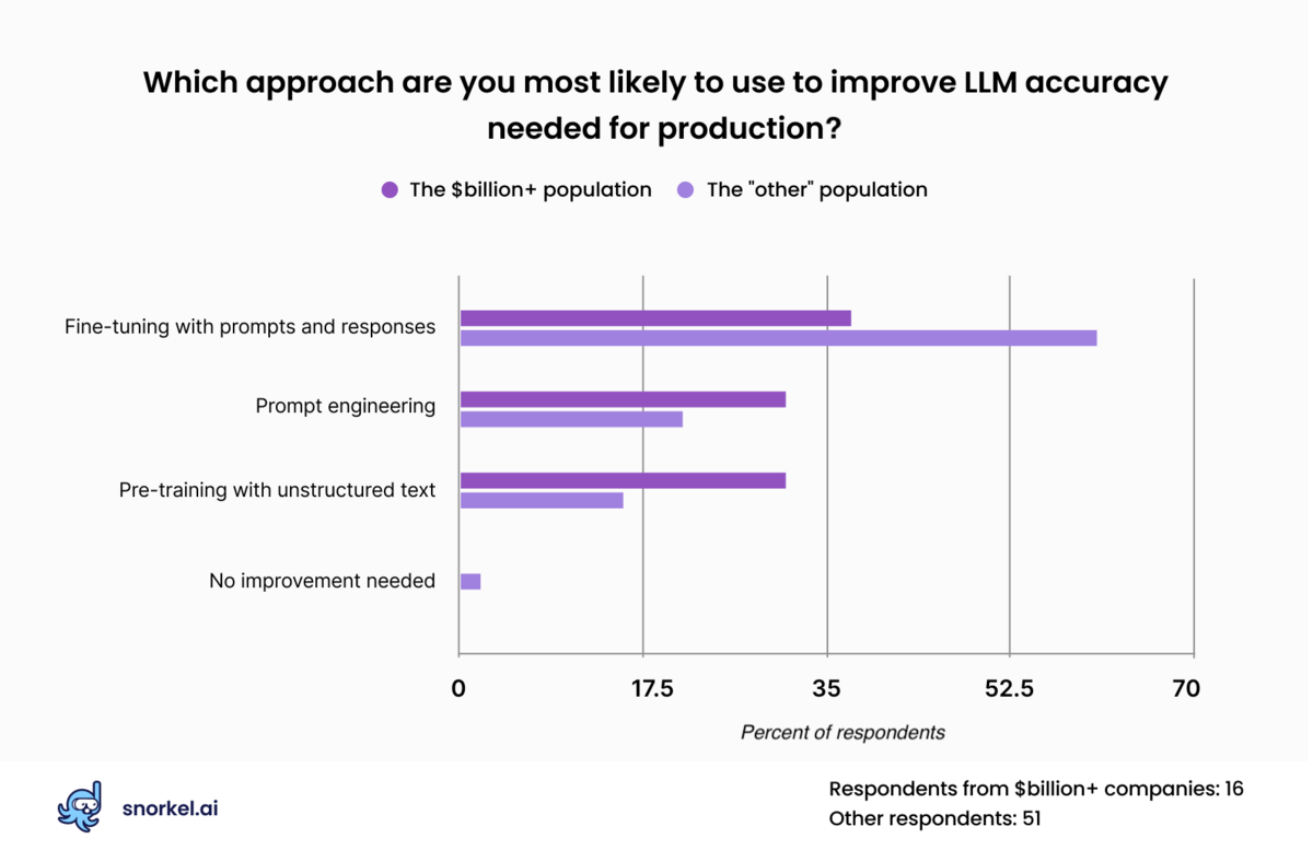 A chart showing what businesses expect to do for customizing LLMs.