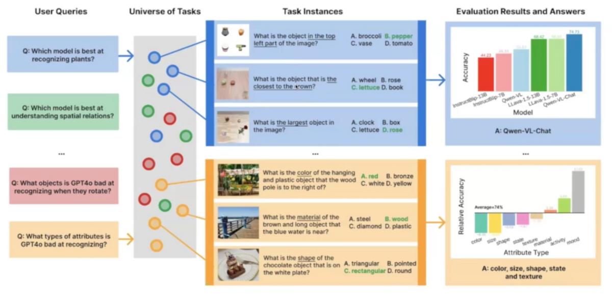 An overview of Task me Anything